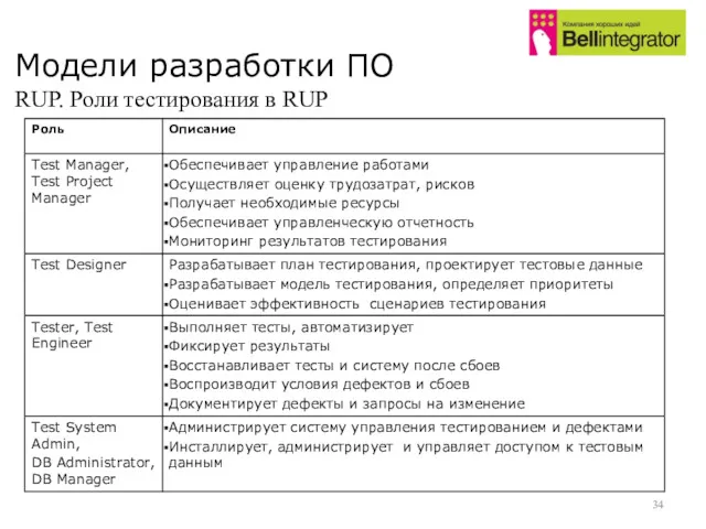 Модели разработки ПО RUP. Роли тестирования в RUP