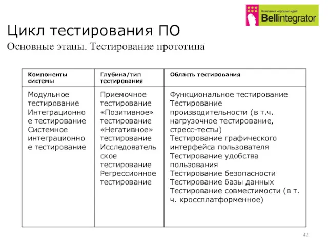 Цикл тестирования ПО Основные этапы. Тестирование прототипа