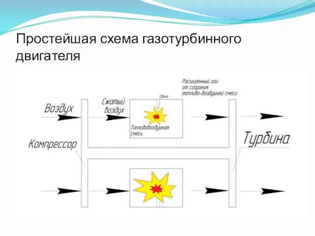 Простейшая схема газотурбинного двигателя