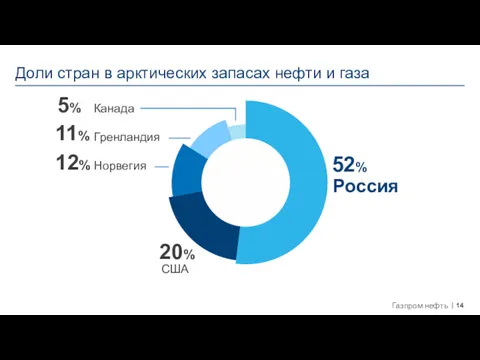 Доли стран в арктических запасах нефти и газа Россия США