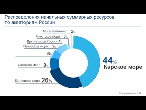 Распределения начальных суммарных ресурсов по акваториям России 44% 9% 6%