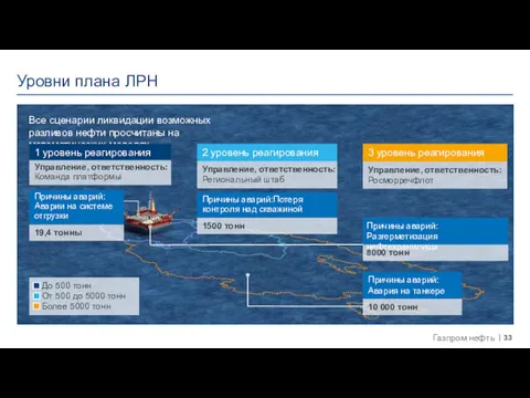 Уровни плана ЛРН Все сценарии ликвидации возможных разливов нефти просчитаны