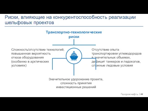 Риски, влияющие на конкурентоспособность реализации шельфовых проектов Сложность/отсутствие технологий, повышенная