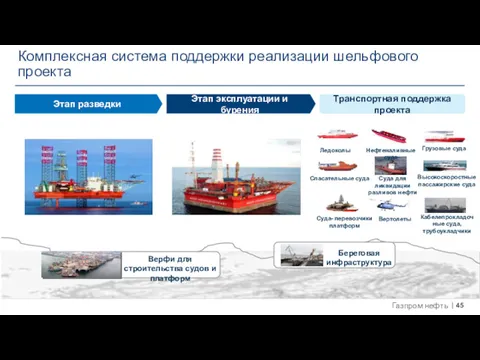 Комплексная система поддержки реализации шельфового проекта Этап разведки Этап эксплуатации