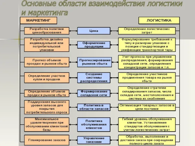 Основные области взаимодействия логистики и маркетинга