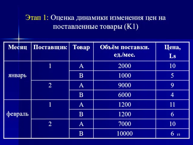 Этап 1: Оценка динамики изменения цен на поставленные товары (K1)