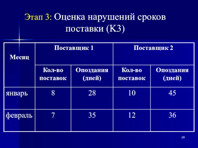 Этап 3: Оценка нарушений сроков поставки (K3)