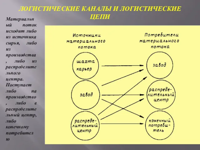 ЛОГИСТИЧЕСКИЕ КАНАЛЫ И ЛОГИСТИЧЕСКИЕ ЦЕПИ Материальный поток исходит либо из