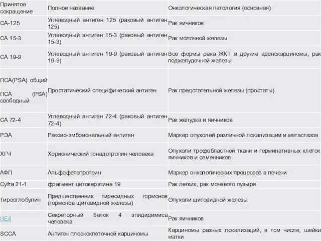 Основные онкомаркеры