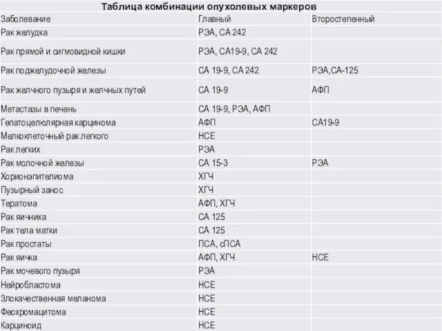 Таблица комбинации опухолевых маркеров