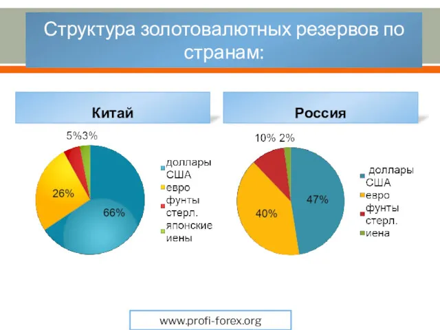 Структура золотовалютных резервов по странам: Китай Россия www.profi-forex.org