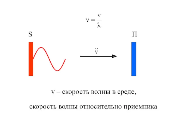 S П v – скорость волны в среде, скорость волны относительно приемника