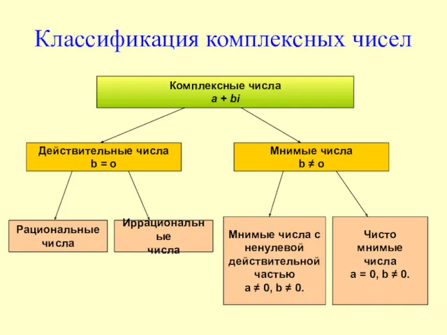 Классификация комплексных чисел Комплексные числа a + bi Действительные числа b = o