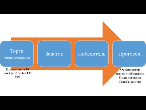 Организатор торгов+победитель Сила договора Судьба задатка Извещение за 30 дней (п. 2 ст. 448 ГК РФ)