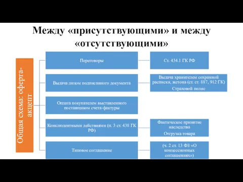 Между «присутствующими» и между «отсутствующими»