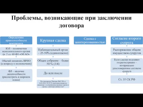 Проблемы, возникающие при заключении договора