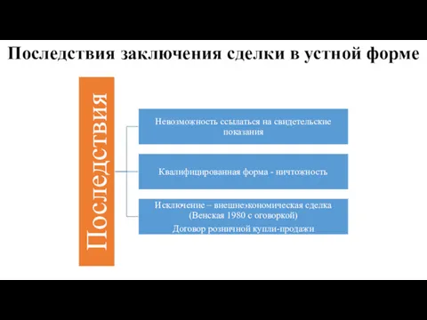 Последствия заключения сделки в устной форме