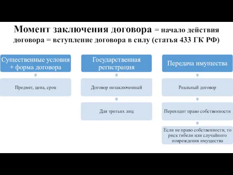 Момент заключения договора = начало действия договора = вступление договора в силу (статья 433 ГК РФ)