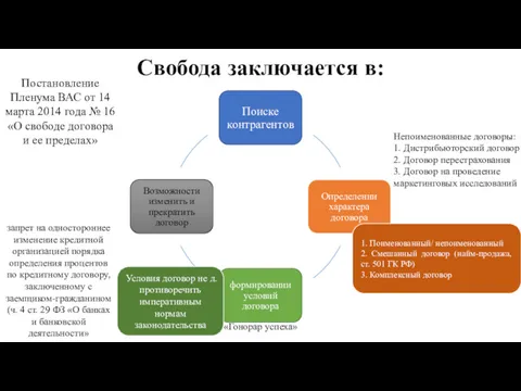 Свобода заключается в: Формировании условий договора запрет на одностороннее изменение