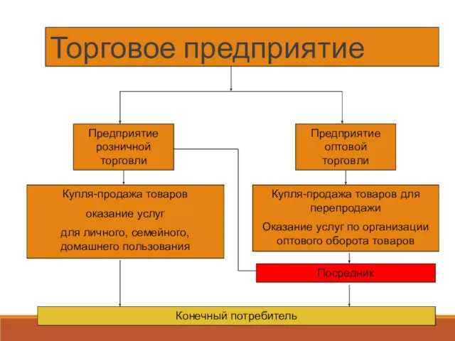 Торговое предприятие Предприятие розничной торговли Предприятие оптовой торговли Конечный потребитель