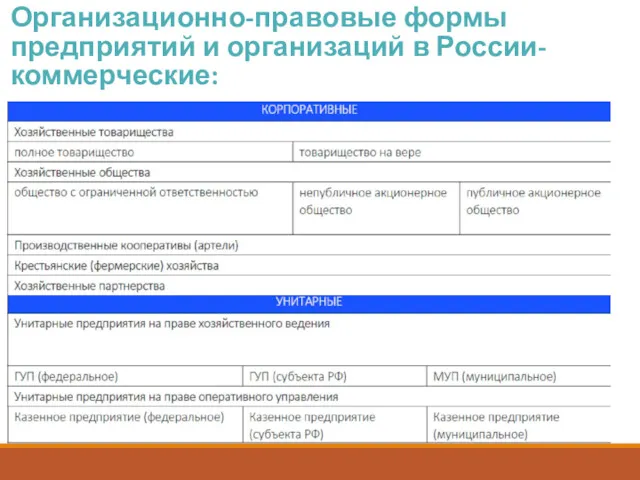 Организационно-правовые формы предприятий и организаций в России- коммерческие: