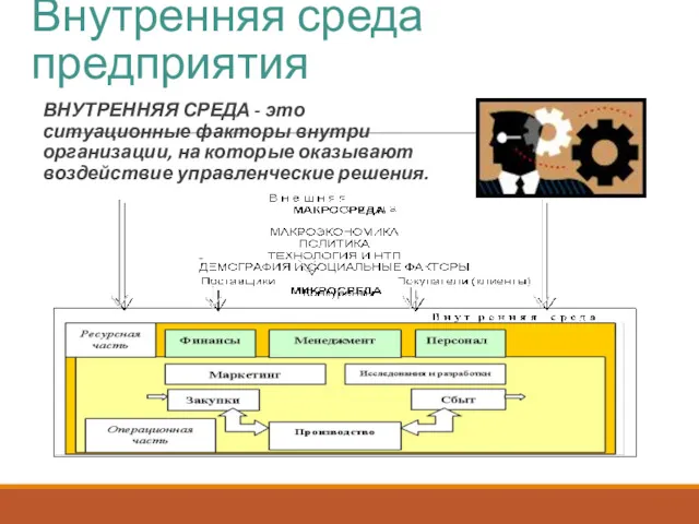 Внутренняя среда предприятия ВНУТРЕННЯЯ СРЕДА - это ситуационные факторы внутри