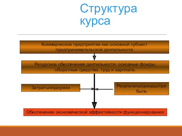 Структура курса Коммерческое предприятие как основной субъект предпринимательской деятельности Обеспечение