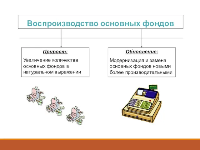 Воспроизводство основных фондов Прирост: Увеличение количества основных фондов в натуральном