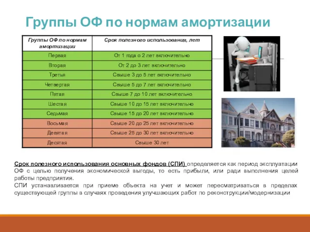 Группы ОФ по нормам амортизации Срок полезного использования основных фондов