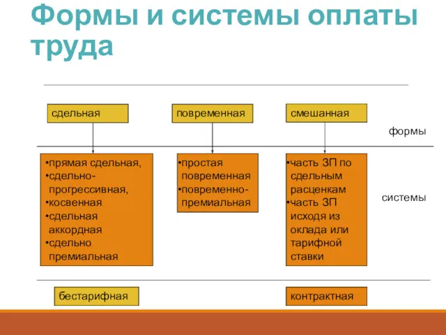 Формы и системы оплаты труда сдельная повременная смешанная прямая сдельная,