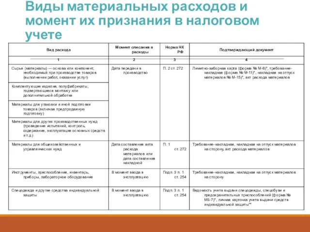 Виды материальных расходов и момент их признания в налоговом учете