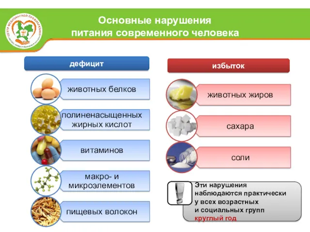 дефицит избыток Эти нарушения наблюдаются практически у всех возрастных и