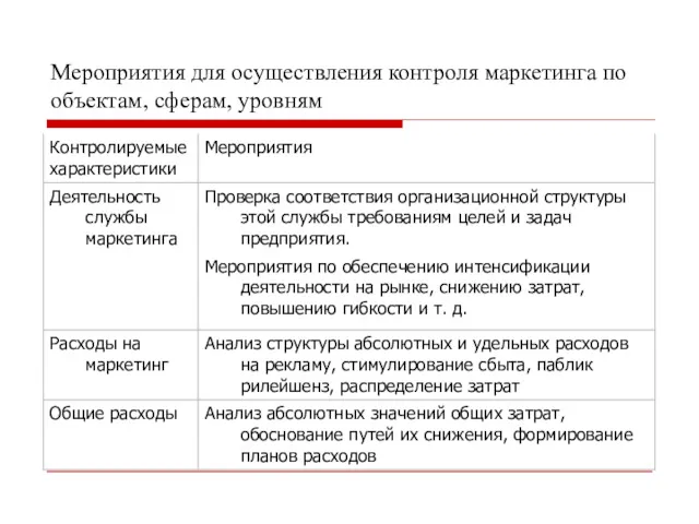 Мероприятия для осуществления контроля маркетинга по объектам, сферам, уровням