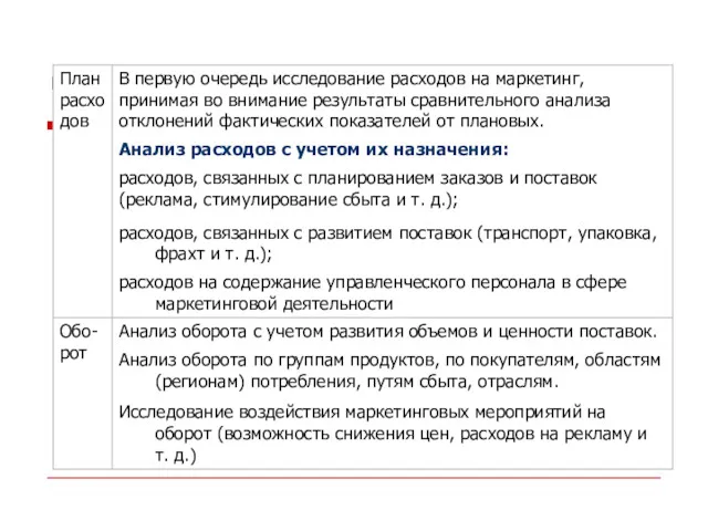 Исследование воздействия маркетинговых мероприятий на оборот (возможность снижения цен, расходов на рекламу и т. д.)