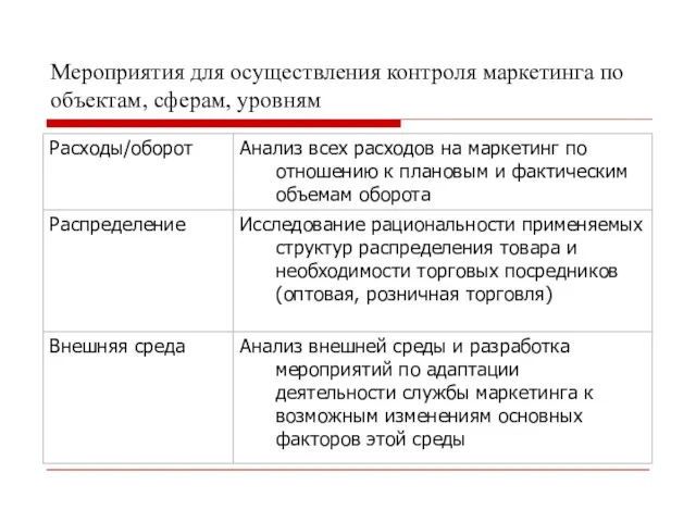 Мероприятия для осуществления контроля маркетинга по объектам, сферам, уровням