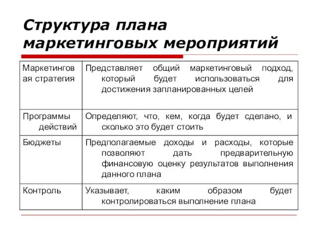 Структура плана маркетинговых мероприятий