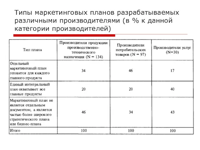 Типы маркетинговых планов разрабатываемых различными производителями (в % к данной категории производителей)