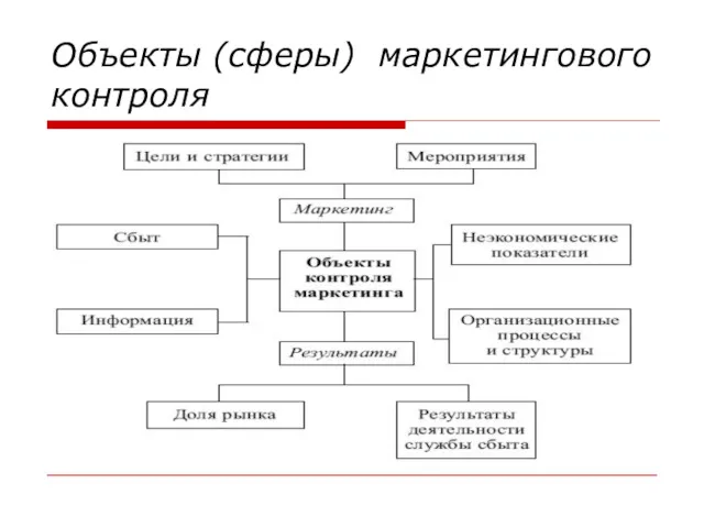 Объекты (сферы) маркетингового контроля