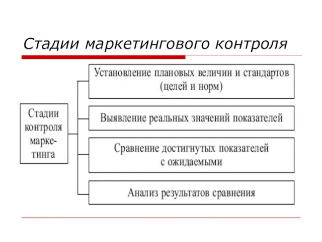 Стадии маркетингового контроля