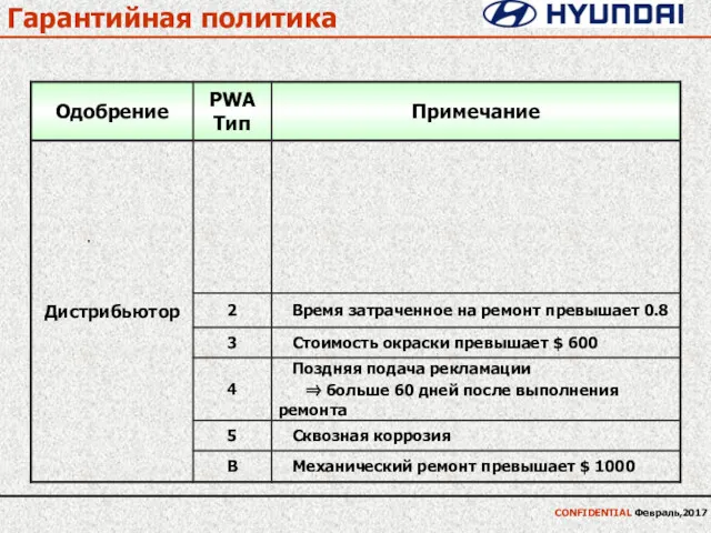 Гарантийная политика · CONFIDENTIAL Февраль,2017