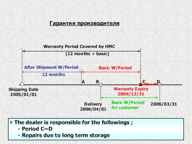 Warranty Period Covered by HMC (12 months + basic) After