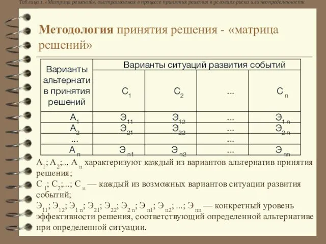 Методология принятия решения - «матрица решений» Таблица 1. «Матрица решений»,
