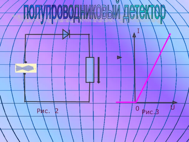 I U 0 Рис. 2 Рис.3 полупроводниковый детектор