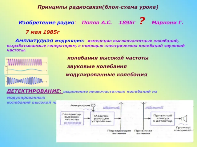 Принципы радиосвязи(блок-схема урока) Изобретение радио: Попов А.С. 1895г ? Маркони