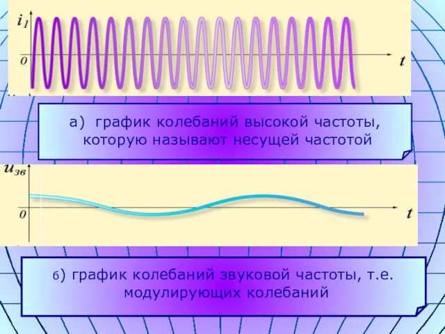 а) график колебаний высокой частоты, которую называют несущей частотой б)