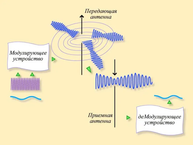 Генератор высокой Частоты Модулирующее устройство Принципиальная блок-схема радиосвязи микрофон Приемный