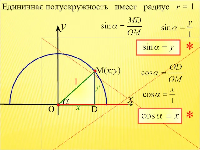 x Единичная полуокружность имеет радиус r = 1 y O x y 1