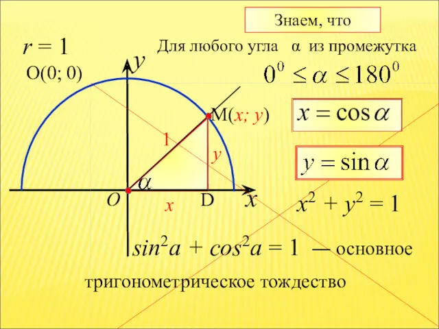 x Знаем, что y O x y 1 x2 +