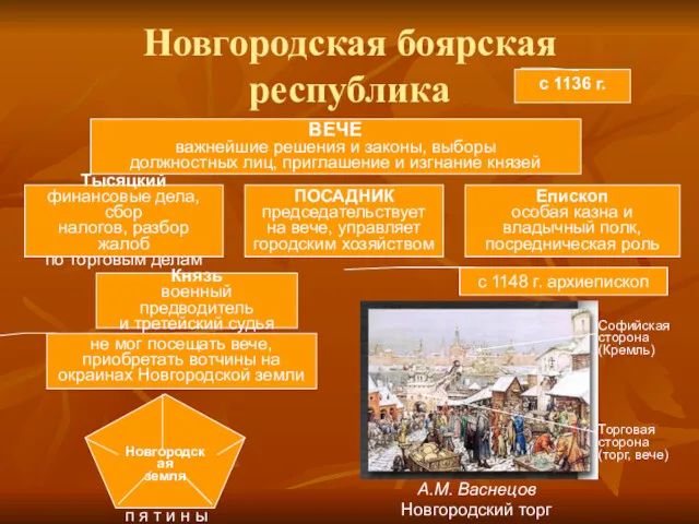 Новгородская боярская республика ВЕЧЕ важнейшие решения и законы, выборы должностных