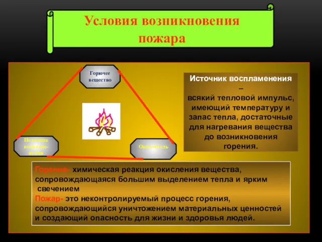 Горючее вещество Источник воспламе-нения Окислитель Источник воспламенения – всякий тепловой